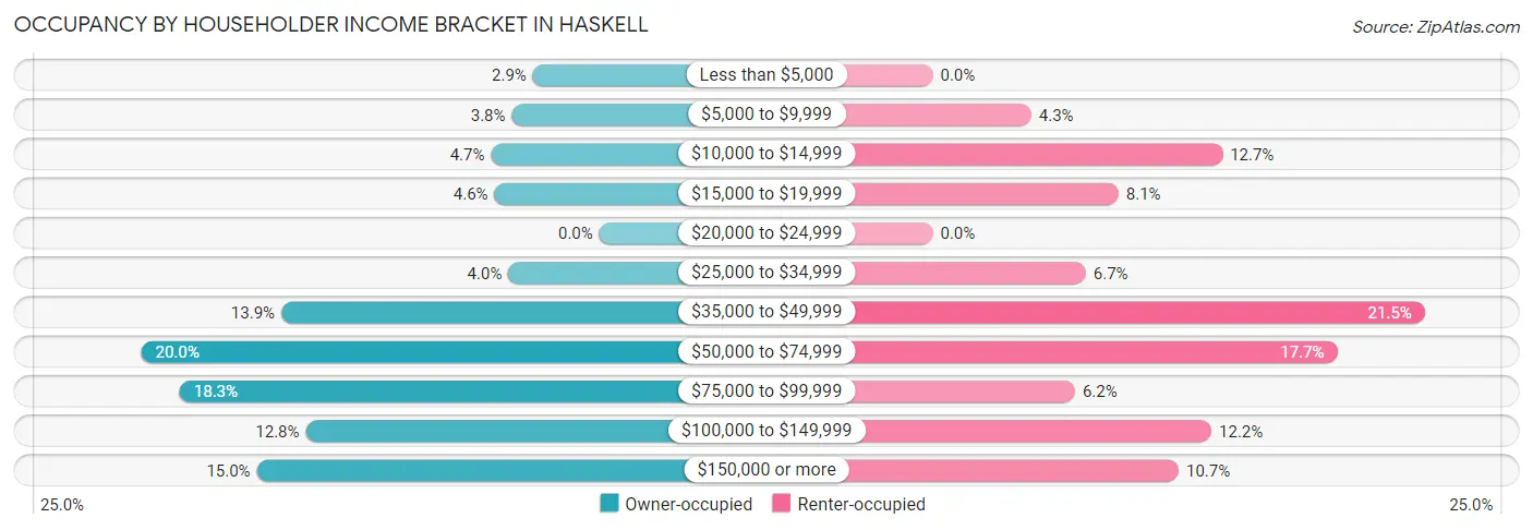 Occupancy by Householder Income Bracket in Haskell
