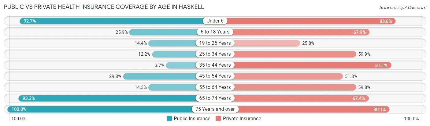 Public vs Private Health Insurance Coverage by Age in Haskell