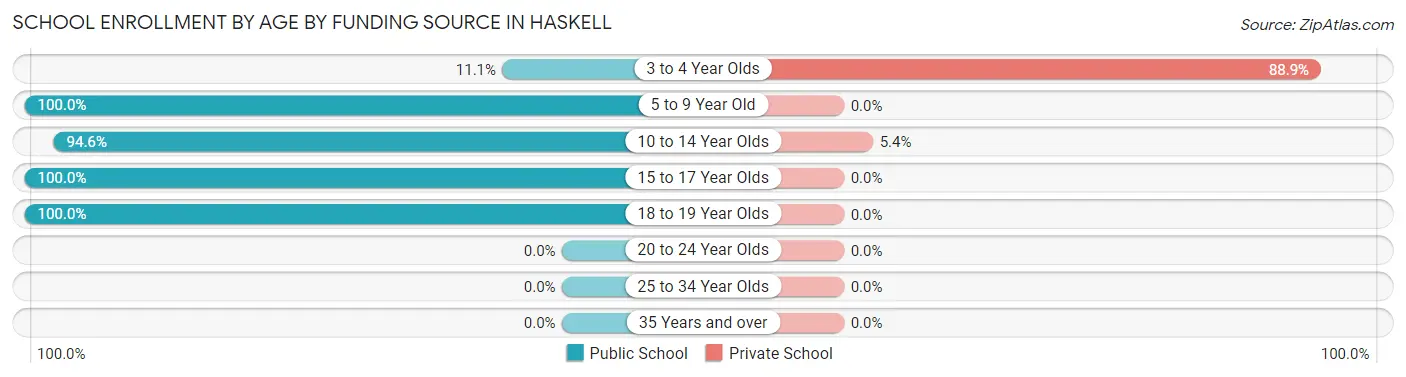 School Enrollment by Age by Funding Source in Haskell