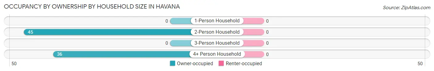 Occupancy by Ownership by Household Size in Havana