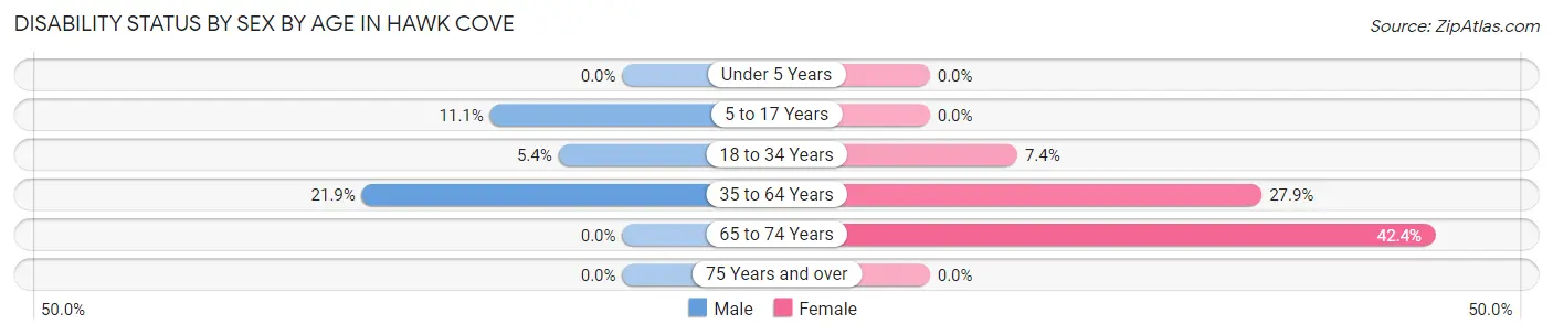 Disability Status by Sex by Age in Hawk Cove