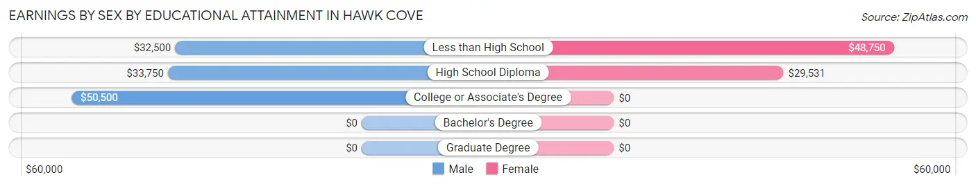 Earnings by Sex by Educational Attainment in Hawk Cove