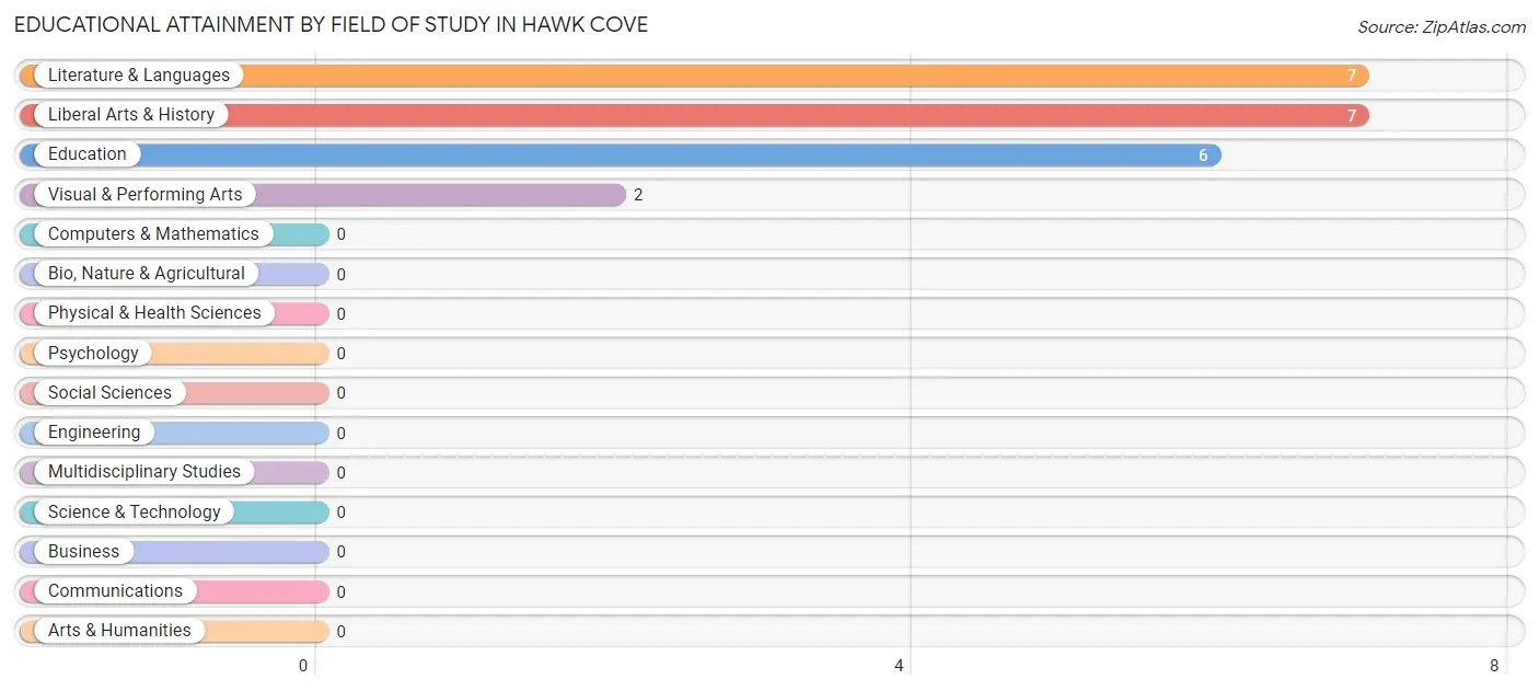 Educational Attainment by Field of Study in Hawk Cove