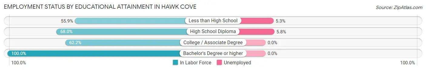 Employment Status by Educational Attainment in Hawk Cove