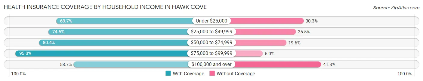 Health Insurance Coverage by Household Income in Hawk Cove