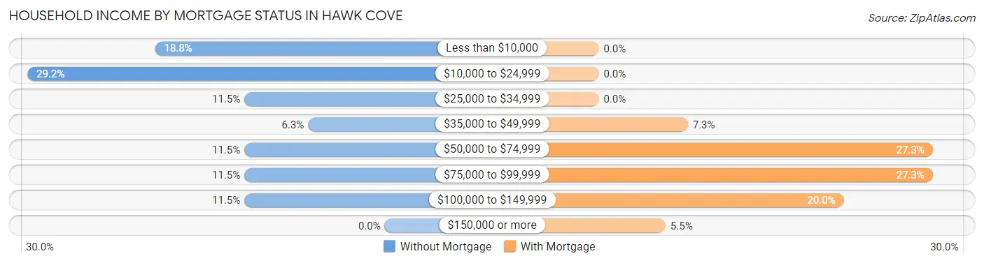 Household Income by Mortgage Status in Hawk Cove