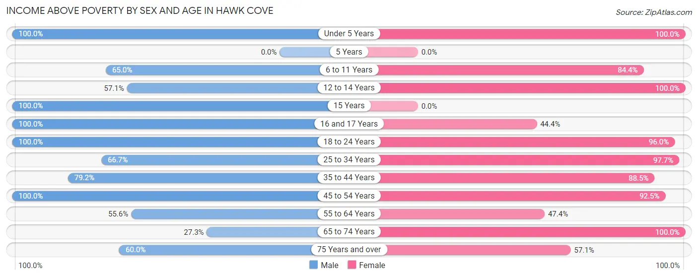 Income Above Poverty by Sex and Age in Hawk Cove
