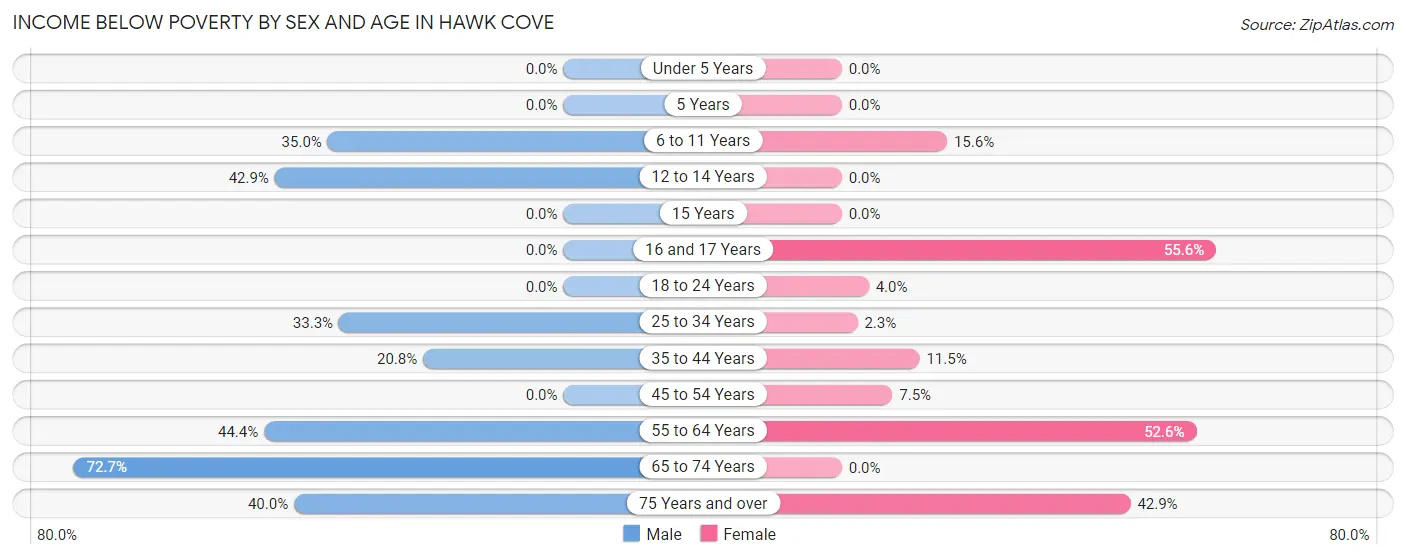 Income Below Poverty by Sex and Age in Hawk Cove