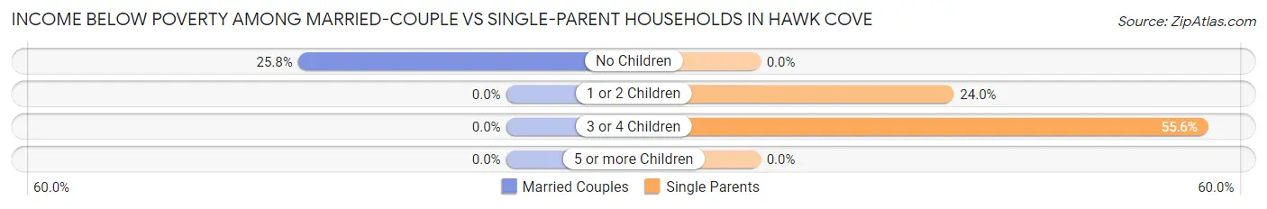 Income Below Poverty Among Married-Couple vs Single-Parent Households in Hawk Cove