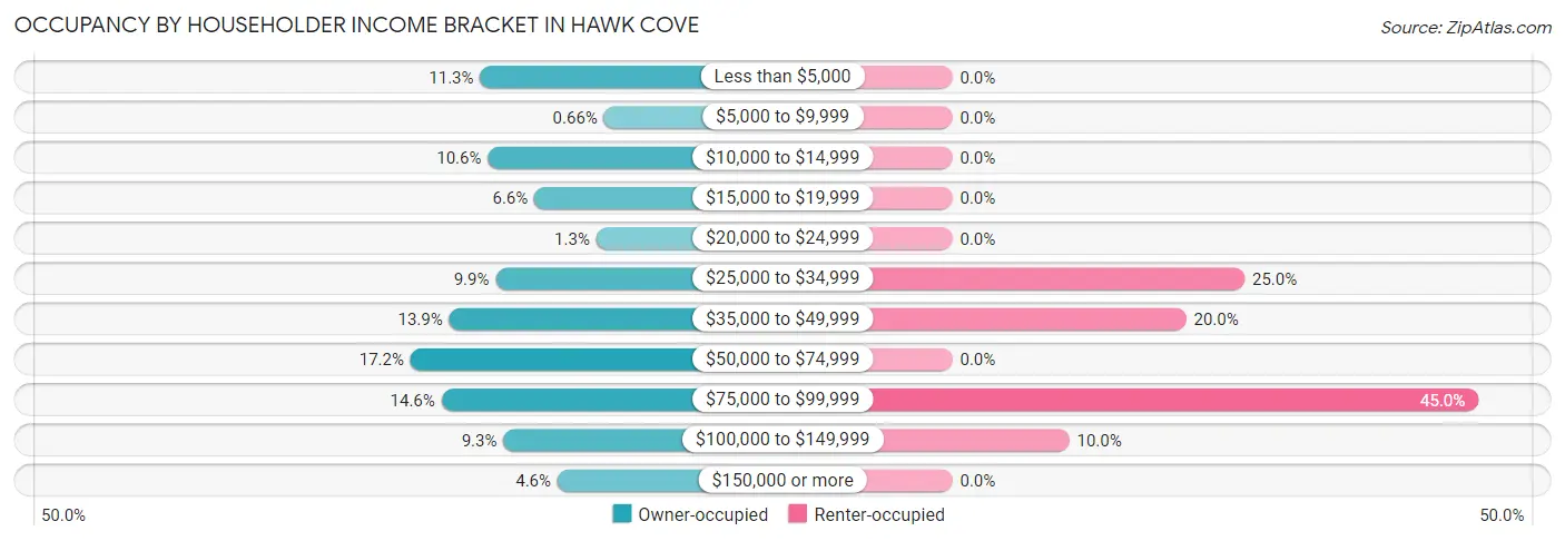 Occupancy by Householder Income Bracket in Hawk Cove