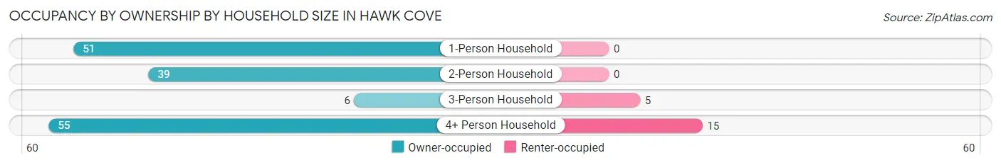 Occupancy by Ownership by Household Size in Hawk Cove