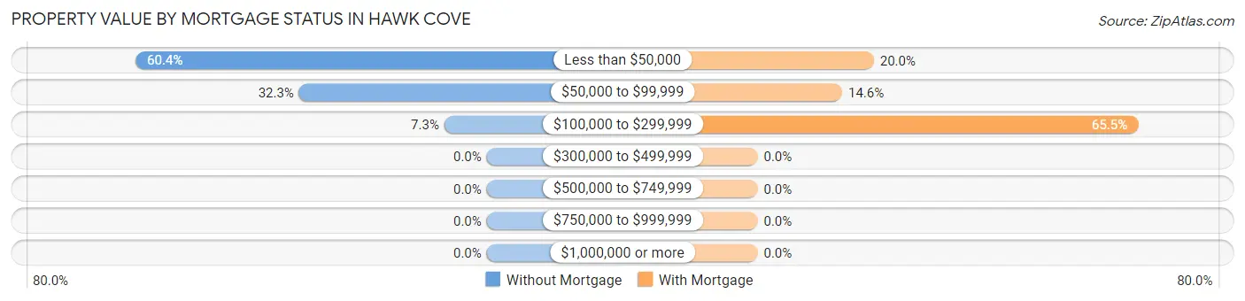 Property Value by Mortgage Status in Hawk Cove