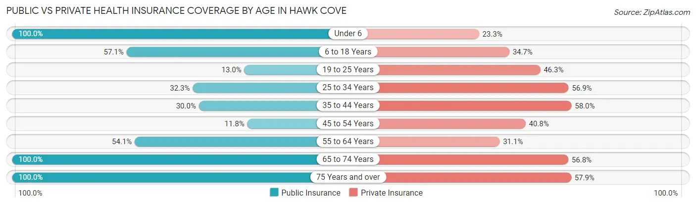 Public vs Private Health Insurance Coverage by Age in Hawk Cove