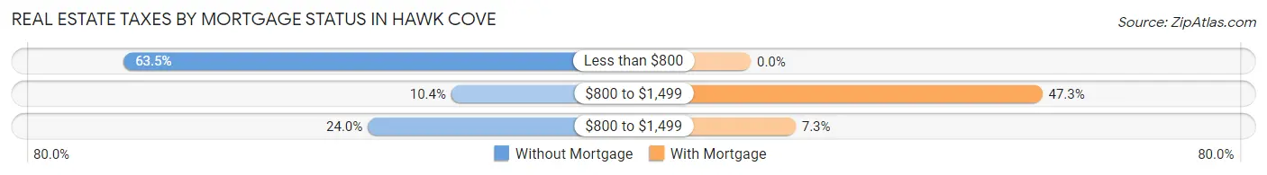 Real Estate Taxes by Mortgage Status in Hawk Cove