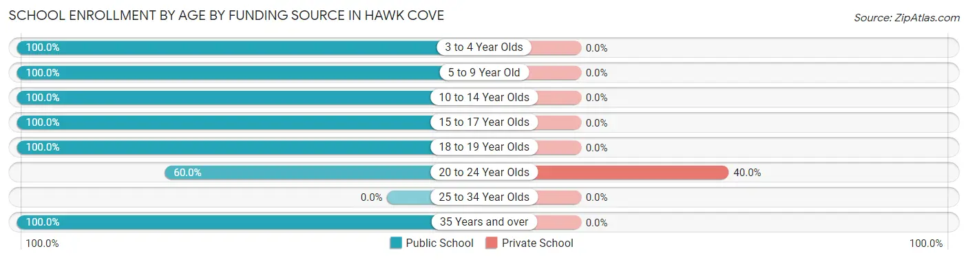 School Enrollment by Age by Funding Source in Hawk Cove