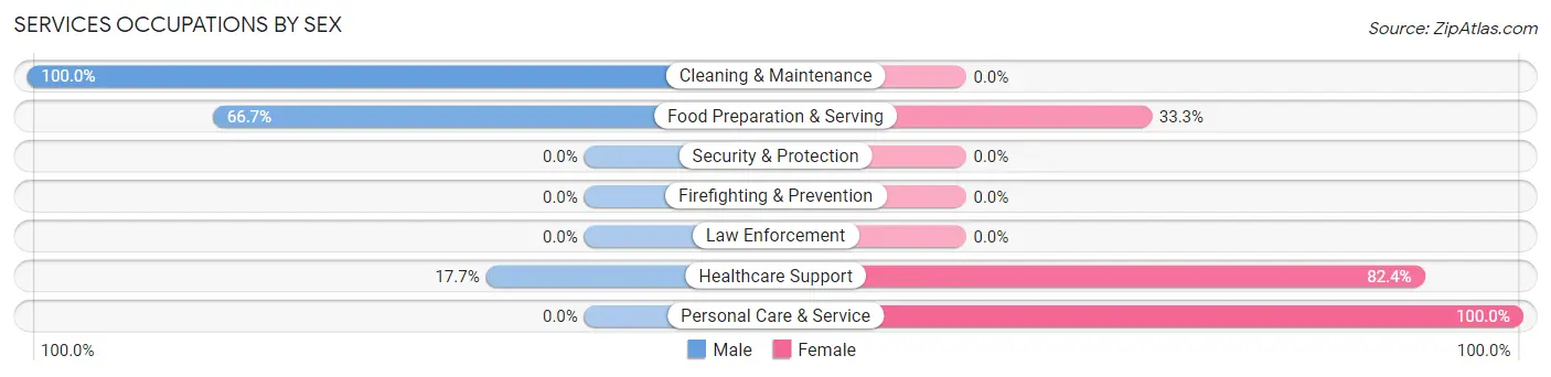 Services Occupations by Sex in Hawk Cove