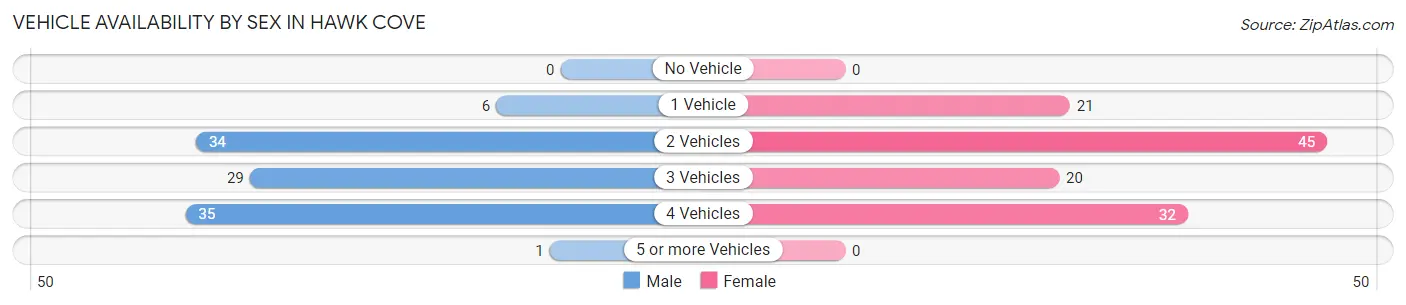 Vehicle Availability by Sex in Hawk Cove