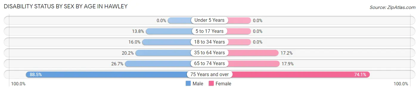Disability Status by Sex by Age in Hawley