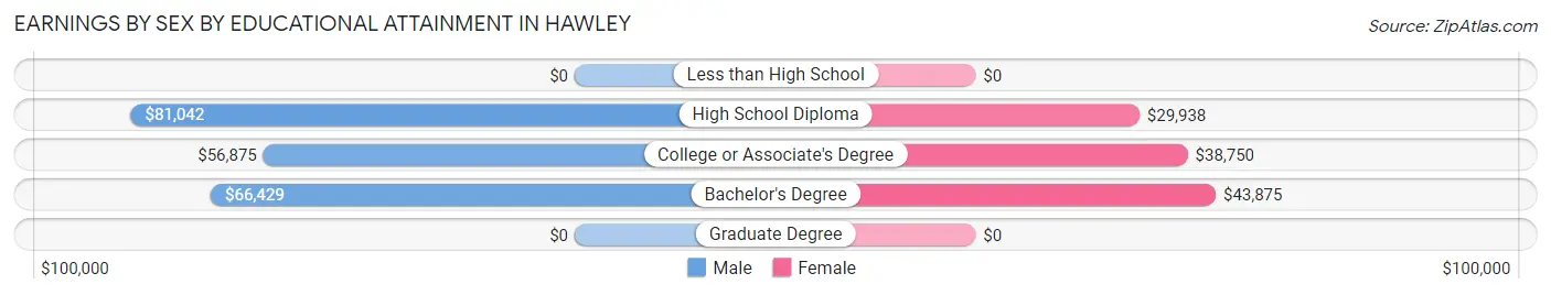 Earnings by Sex by Educational Attainment in Hawley