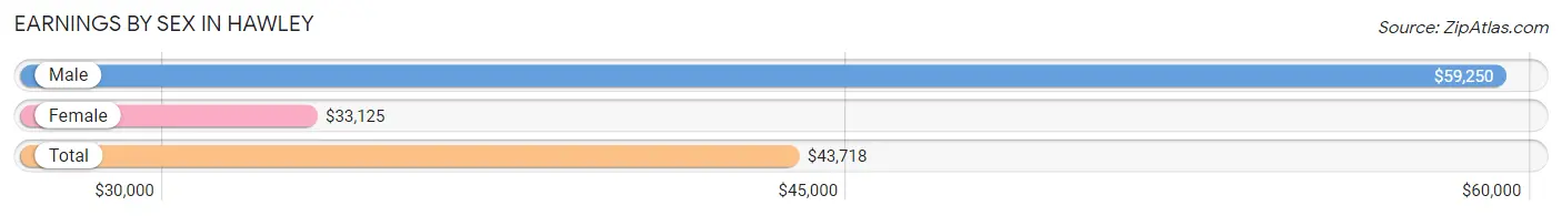 Earnings by Sex in Hawley