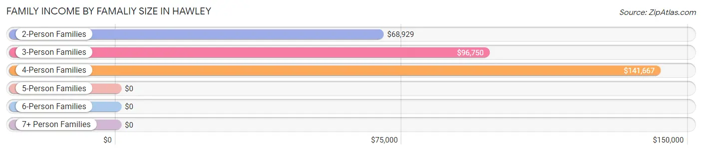 Family Income by Famaliy Size in Hawley