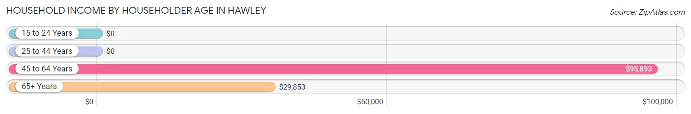 Household Income by Householder Age in Hawley
