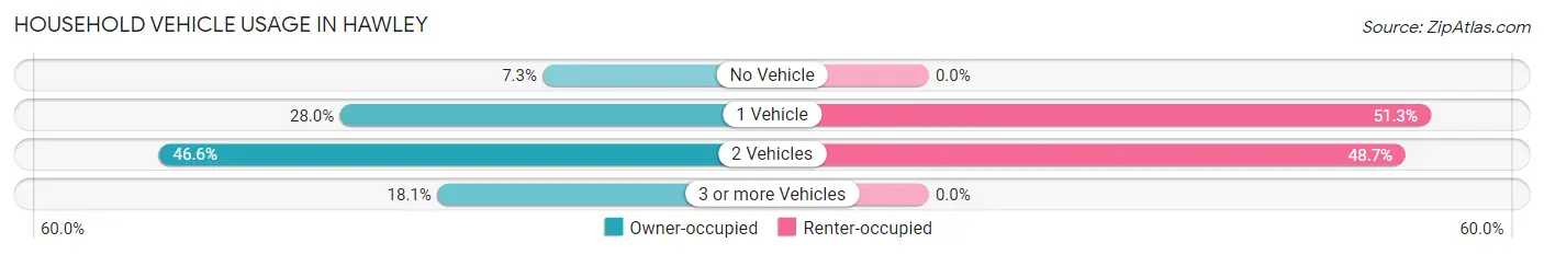 Household Vehicle Usage in Hawley