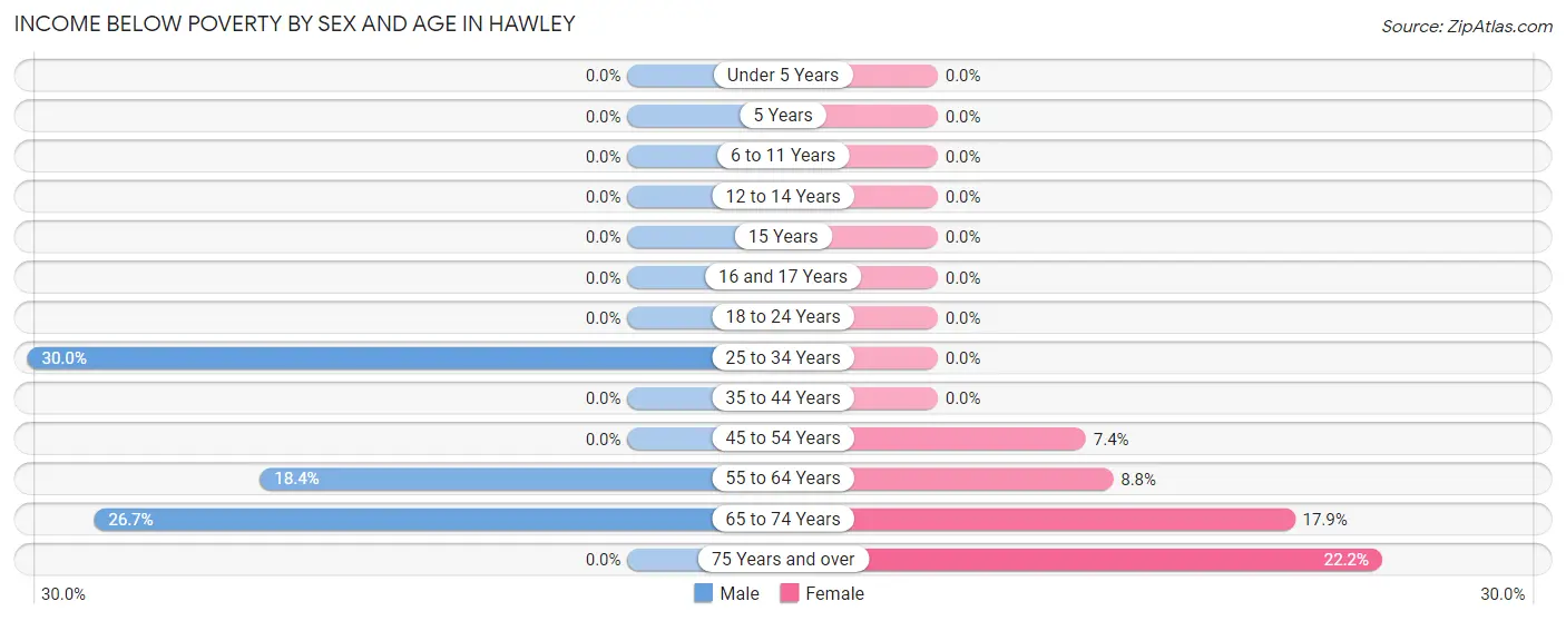 Income Below Poverty by Sex and Age in Hawley