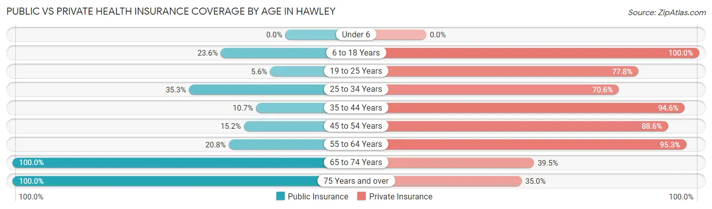 Public vs Private Health Insurance Coverage by Age in Hawley