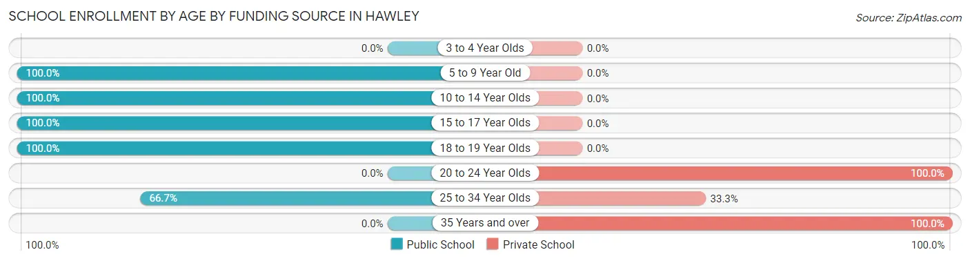 School Enrollment by Age by Funding Source in Hawley