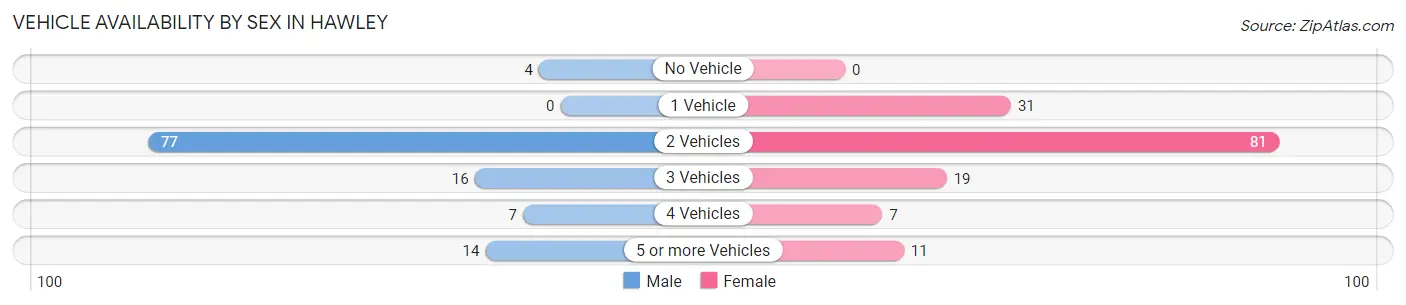 Vehicle Availability by Sex in Hawley