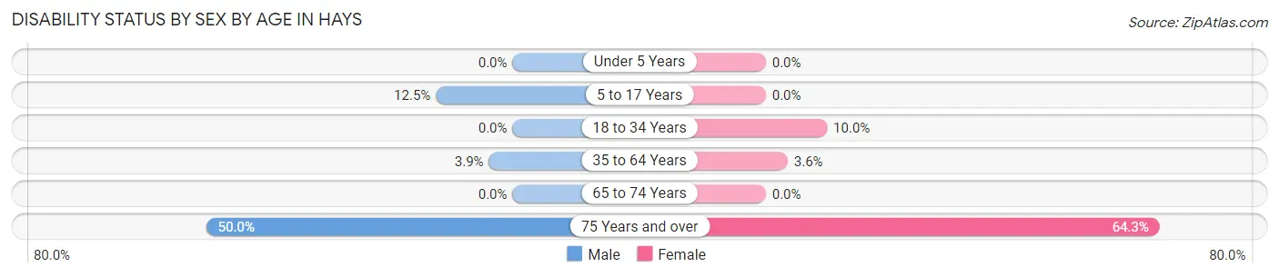 Disability Status by Sex by Age in Hays