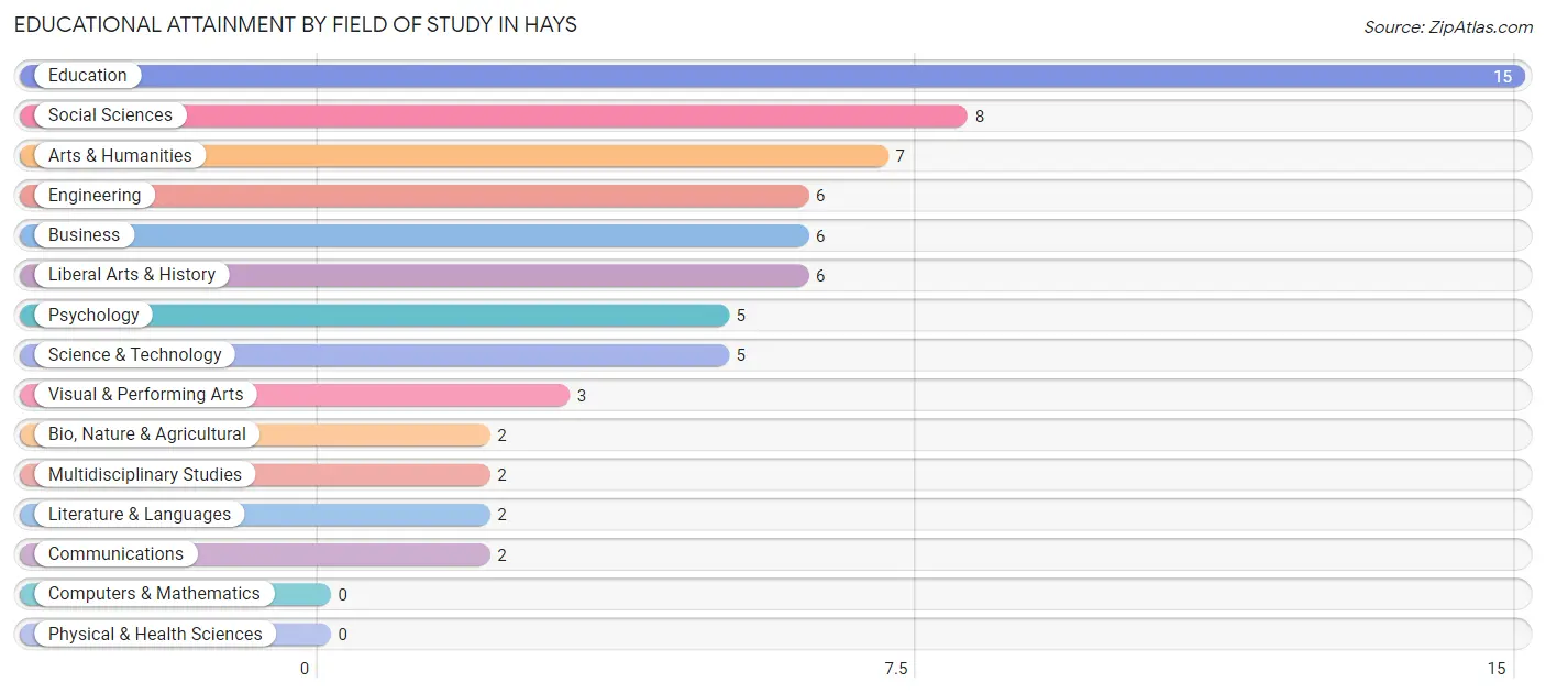 Educational Attainment by Field of Study in Hays