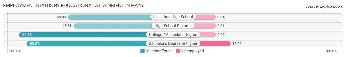 Employment Status by Educational Attainment in Hays