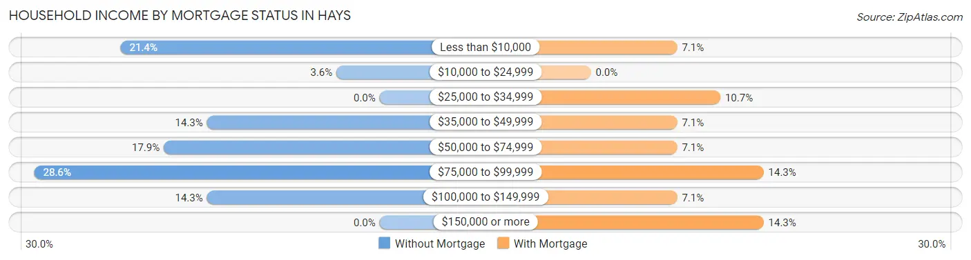 Household Income by Mortgage Status in Hays