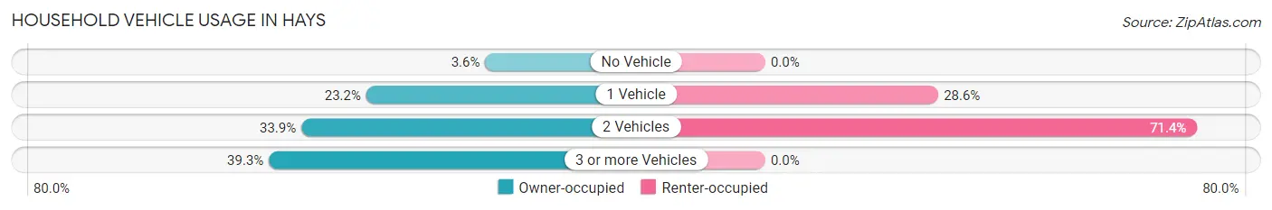 Household Vehicle Usage in Hays