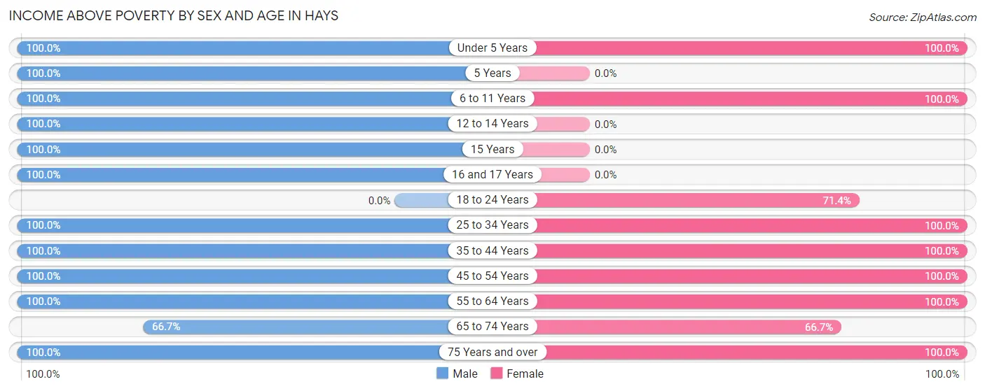 Income Above Poverty by Sex and Age in Hays