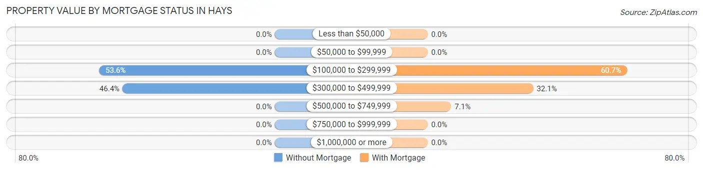 Property Value by Mortgage Status in Hays