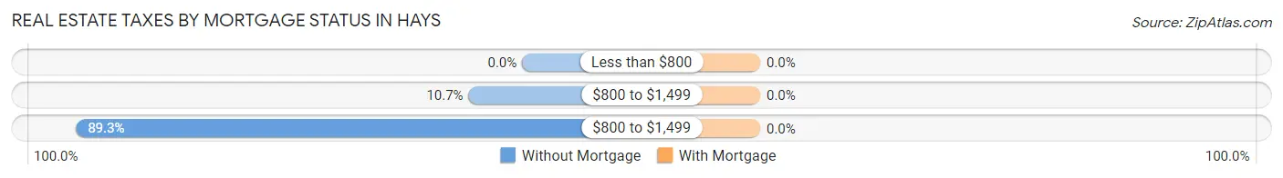 Real Estate Taxes by Mortgage Status in Hays