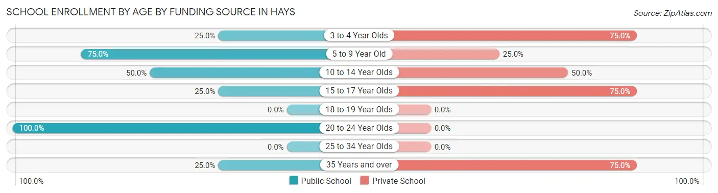 School Enrollment by Age by Funding Source in Hays