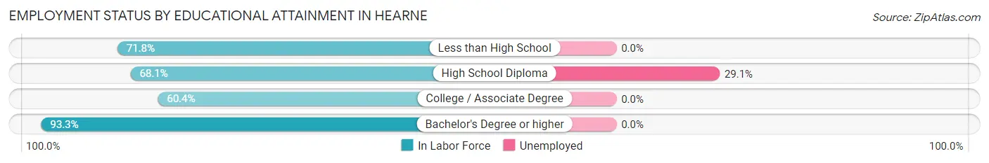 Employment Status by Educational Attainment in Hearne