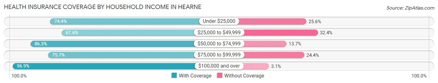 Health Insurance Coverage by Household Income in Hearne