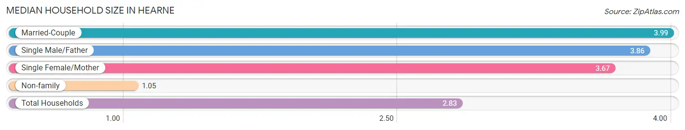 Median Household Size in Hearne