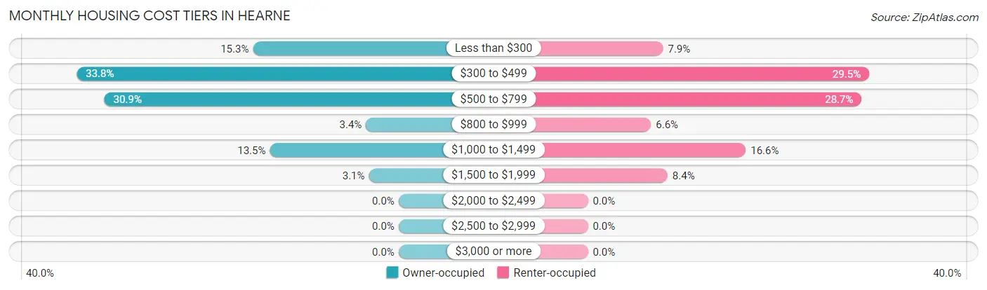 Monthly Housing Cost Tiers in Hearne