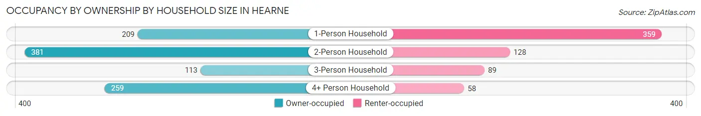 Occupancy by Ownership by Household Size in Hearne