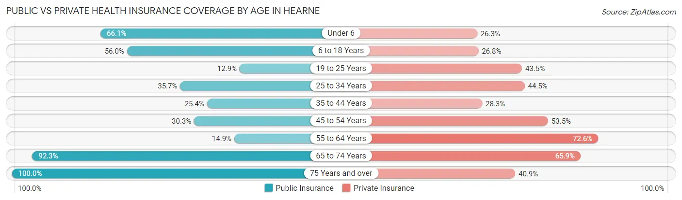 Public vs Private Health Insurance Coverage by Age in Hearne