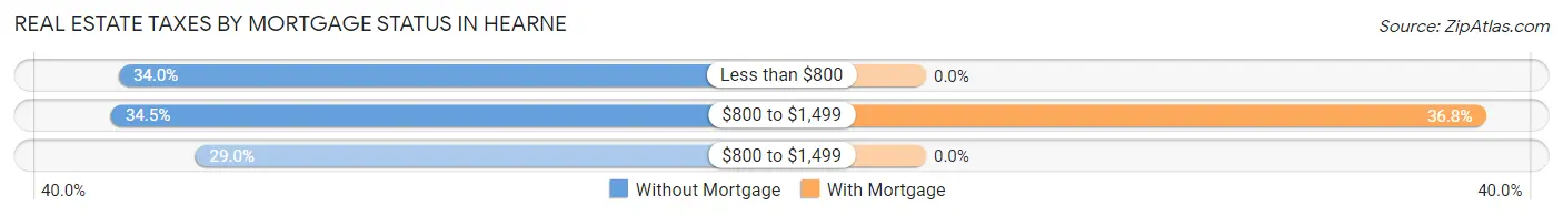 Real Estate Taxes by Mortgage Status in Hearne