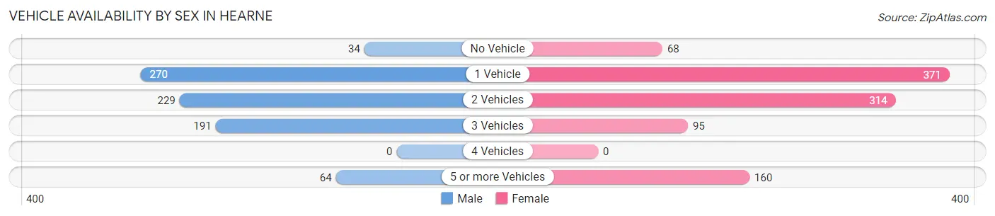 Vehicle Availability by Sex in Hearne