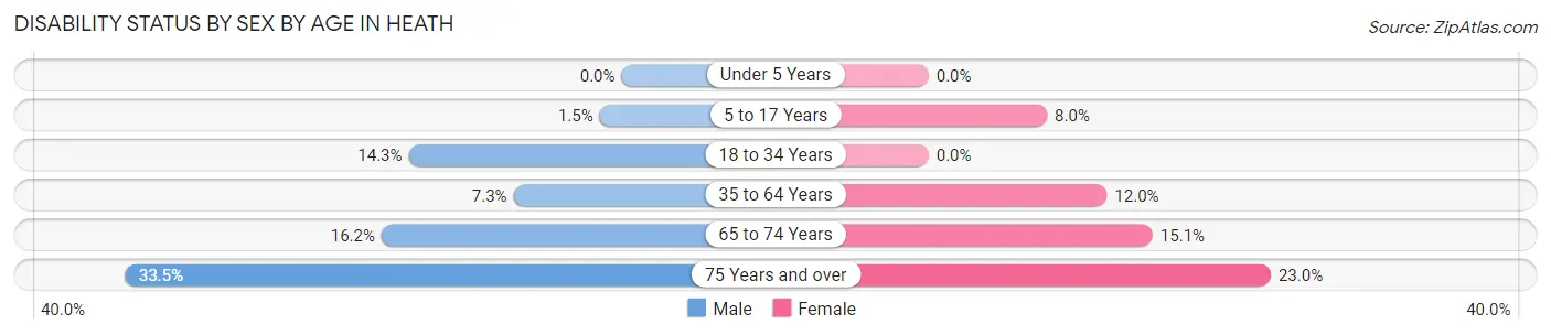 Disability Status by Sex by Age in Heath