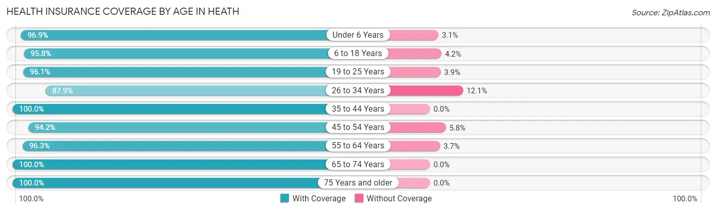 Health Insurance Coverage by Age in Heath